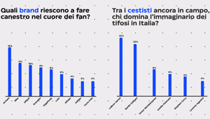 EMG e Next Different Sport Insight. Armani (16%), Nike (11%) e Unipol (10%) gli sponsor del basket che si ricordano di più. LeBron James è il giocatore più citato (22%), seguito da Danilo Gallinari (20%)