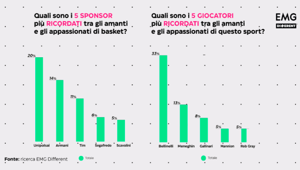 EMG Different presenta la nuova ricerca dedicata ai brand e ai giocatori più ricordati dagli appassionati di basket. UnipolSai (20%), Armani (14%) e TIM (11%) sono i primi tre classificati