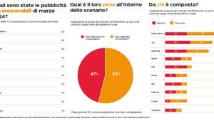 EMG Different svela i brand memorabili in comunicazione. A marzo brillano Mulino Bianco, TIM e WINDTRE