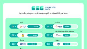ESG Perception Index: Enel, Eni e Terna sul podio delle aziende percepite come più sostenbili sul web. Performance positiva per il settore Automotive