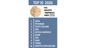 ESG Identity Corporate Index 2026: Hera svetta tra i big davanti a Prysmian e Poste Italiane, CDP e ERG guidano non quotate e Mid-size