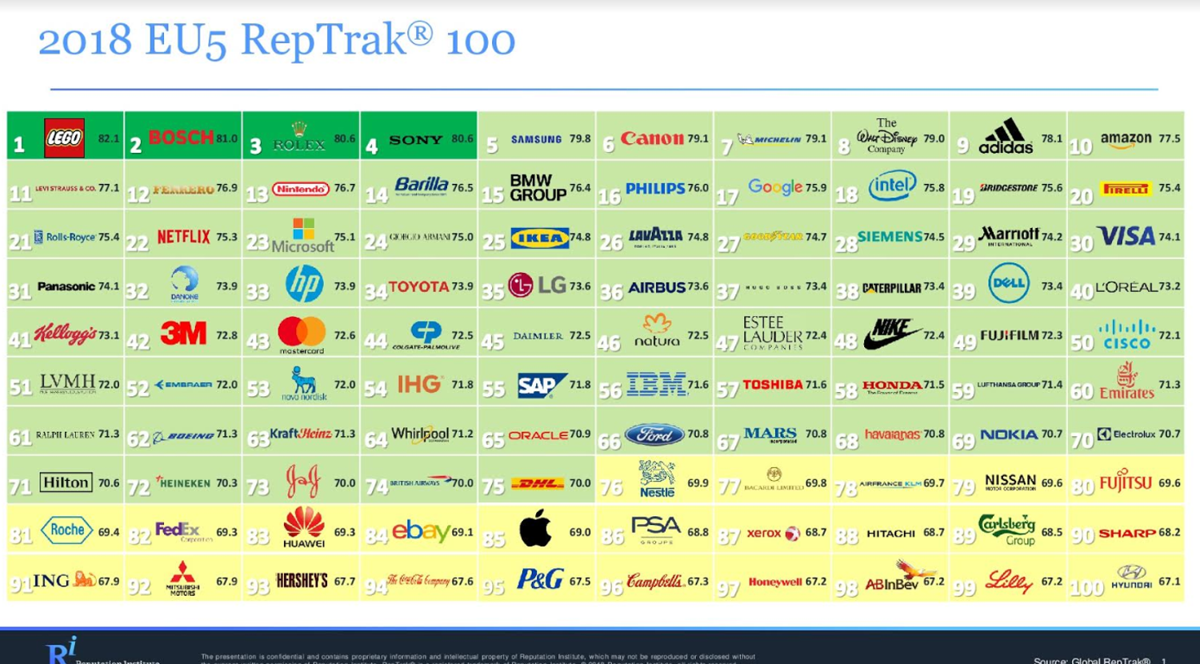 Reputation Institute presenta EU5 Reptrack Lego in vetta alla classifica seguita da Bosch, Rolex Sony, la prima italiana è Ferrero - Group