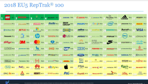 Reputation Institute presenta EU5 Reptrack 2018. Lego in vetta alla classifica seguita da Bosch, Rolex e Sony, la prima italiana è Ferrero