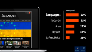 Fanpage.it al primo posto tra i siti di informazioni più consultati  secondo Reuters Institute