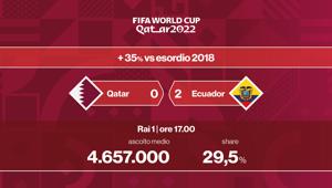 Boom di ascolti per l'avvio dei Mondiali targati Rai. Qatar-Ecuador su Rai 1 totalizza 4,6 mln di spettatori (29,5% di share). Al via anche la Bobo TV