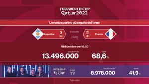 Rai Pubblicità. Per la Finale della FIFA World Cup 2022 il 68,6% di share e 160 investitori. Record di ascolti anche per la Bobo TV con 8,9 mln di spettatori