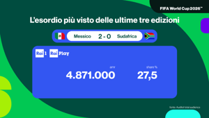 Rai Pubblicità. Mondiali 2026: esordio da record su Rai con il 37% di share maschile. Debutta il nuovo formato InGame, il break pubblicitario più seguito della serata e dell'intera giornata