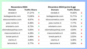 Secondo l'analisi di FIND le profumerie Douglas e Veralab hanno ottenuto le migliori performance nel periodo tra Black Friday e Natale