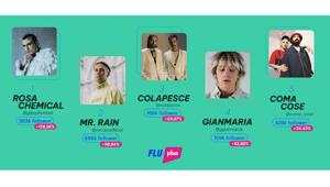 La Gen Z promuove a pieni voti Sanremo 2023. Rosa Chemical, Mengoni e Mr. Rain i migliori nella gara dei social. Lo dice FLU PLUS, suite integrata di influencer marketing, che ha analizzato l’andamento dei profili Instagram dei partecipanti alla kermesse
