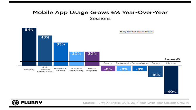 flurry 6%growth flurry 6%growth
