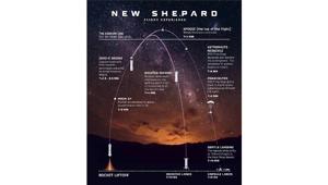 Martedì 20 luglio, in diretta su Focus il lancio della "New Shepard" di Jeff Bezos. Diciannove ore di programmazione per l’evento che segna la New Space Economy e il turismo spaziale