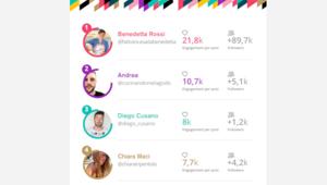 Natale in cucina. Da Buzzoole la classifica dei food influencer a cui ispirarsi per i pranzi di Natale. Benedetta Rossi prima su Instagram con  21.000 interazioni per post