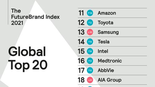FutureBrand Index
