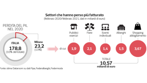 Il Covid ferma Milano con un danno economico di oltre 11 mld per il settore dei servizi che include fiere ed eventi. Le sfide da cui ripartire nell'articolo di Milena Gabanelli