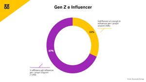 Ricerca Buzzoole & Koniqa sulla Generazione Z: oltre 4 mln di ragazzi si affidano agli influencer per scelte di acquisto. Tra  le prime fonti di informazione utili recensioni online (75%) e passaparola (74%)