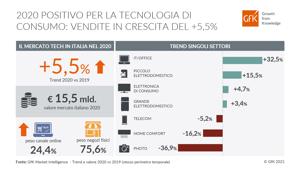 GfK. Tecnologia in crescita nonostante la pandemia: +5,5% per il mercato italiano nel 2020 che raggiunge 15,5 miliardi di euro.  Il 33% delle vendite si concentra nell’ultimo trimestre