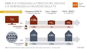 GFK. Nella Fase 2 cresce ancora il Digitale e si normalizza la fruizione della TV