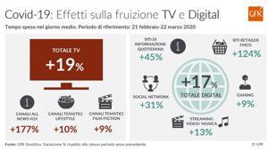 Gfk: durante il Coronavirus la tv centrale per informarsi (+19% il tempo speso nel giorno medio) e i contenuti digitali (+17%) per fare acquisti, relazionarsi ed evadere. I brand adeguano i messaggi con focus su donazioni e consigli pratici