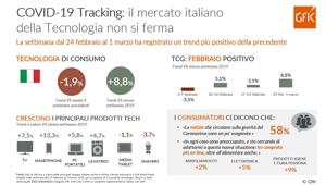 Coronavirus. Le vendite di tecnologia decrescono a valore del -1,9%  ma il mercato non si ferma. +122,7% dell’Air Treatment sul 2019. Cambiano le abitudini di consumo e l’online aiuta ad affrontare la nuova situazione