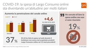 GfK. La spesa online diventa un'abitudine per molti italiani. A marzo il 19% delle famiglie ha cercato di fare la spesa online ma non ci è riuscito