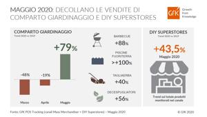 Gfk. A maggio decollano le vendite nei DIY Superstores: gli italiani riscoprono il piacere del giardinaggio