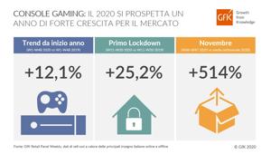 Gfk. Console gaming, vendite in crescita del  +12,1% in Italia da inizio anno