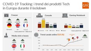 Gfk: i trend dei prodotti Tech in Europa durante il lockdown. Vendite record nel canale online (+100%)  ma non bastano a compensare le perdite dei negozi. Boom di dispositivi tech ed entertainment domestico