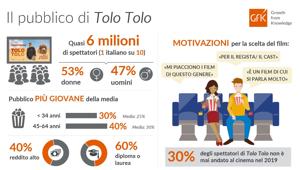 Gfk: Tolo Tolo porta in sala 2 milioni di persone che al cinema non vanno mai. In due settimane incasso di 42 mln