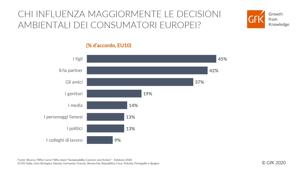 Gfk. Un terzo delle famiglie italiane evita di acquistare prodotti non sostenibili. Il  62% degli italiani preferisce compare prodotti da aziende che dimostrano attenzione all’ambiente