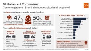 Studio GfK. Gli italiani e il coronavirus. Brand percepiti come poco attivi. Crescono il consumo di contenuti mediali e l'attenzione al benessere a tavola. Come reagiranno i brand alle nuove abitudini?
