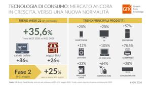 Dati GfK sulle tecnologie di consumo: continua a crescere il mercato con un giro d’affari di oltre 200 milioni di euro. Con la Fase 2 tornano a salire le vendite di Smartphone (+25%) e TV (+25%)