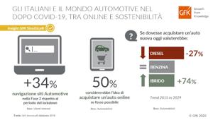 I dati di GfK Sinottica sugli italiani e le auto nel post-Covid. La navigazione sui siti Automotive registra +34%, in crescita i mezzi di trasporto individuali, permane una diffidenza per il trasporto pubblico e lo sharing