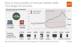 GFK. Con la Fase 2 torna positivo il mercato italiano della Tecnologia di consumo con vendite a +19%. Trainano IT, il Piccolo Elettrodomestico e l’Air Treatment