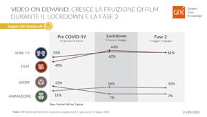GfK Sinottica: durante il lockdown aumentato il tempo dedicato alla fruizione di Video on Demand (+73%).  Film e serie tv tra i generi più visti nei primi mesi del 2020