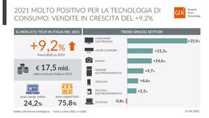 +9,2% nel 2021 per il mercato italiano della Tecnologia di consumo secondo le rilevazioni GfK. La crescita del canale online si è fermata al +8,1%. Trend in crescita per tutti i settori