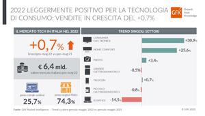 GfK. Il mercato italiano della Tecnologia di consumo cresce del +0,7% con l’Audio/Video che fa da traino  (+30,9%)
