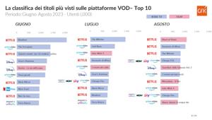 I titoli più visti sulle piattaforme VOD nelle rilevazioni Gfk Vod Traker. Gli spettatori più attratti dalle serie e dalle nuove uscite. Piattaforme: la prima è Netflix