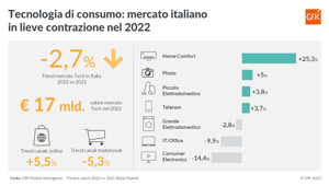 GFK: il mercato della Tecnologia di consumo in Italia in lieve contrazione (-2,7%) nel 2022. Diminuite le vendite sui canali tradizionali(-5,3%) e in crescita il canale online(+5,5%)