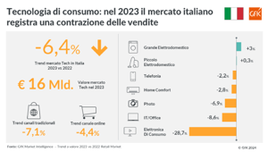 Dati GfK: Il mercato italiano della Tecnologia di consumo chiude il 2023 con un calo del fatturato del -6,4%