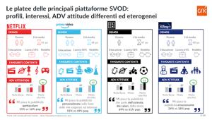 GfK Sinottica. Le piattaforme VoD aprono alla pubblicità: l’importanza di conoscere le audience per veicolare messaggi targettizzati. Il 58% (+10% rispetto al 2020) delle famiglie possiede almeno un abbonamento