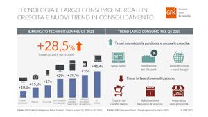 GfK.Tecnologia e Largo Consumo: il primo trimestre 2021 conferma il trend positivo (+28,5%), mercati in crescita e segnali di consolidamento