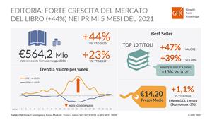Editoria: forte crescita del mercato del libro (+44%) nei primi 5 mesi del 2021