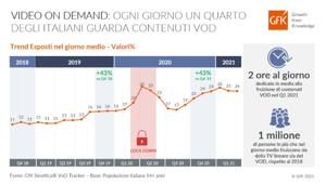 Le rilevazioni di GfK Sinottica: cresce l'utilizzo di piattaforme Over-The-Top. Nel primo trimestre del 2021, in un giorno medio, circa un quarto della popolazione ha fruito di contenuti VOD