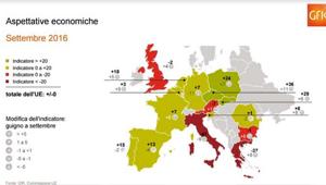 L'incertezza pesa sulla fiducia dei consumatori in Europa: aspettative e propensione all'acquisto in calo anche in Italia