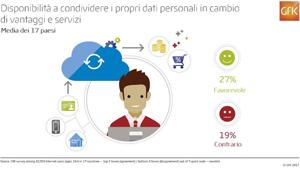 Dati personali, il 28% degli italiani è disposto a condividerli con brand e retailer in cambio di vantaggi e servizi