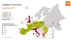 Gfk: la fiducia dei consumatori UE è al livello più alto dalla fine del 2007. In Italia buona propensione all'acquisto