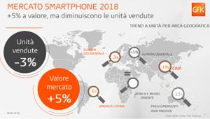 GfK: mercato globale Smartphone ancora in crescita (+5%) nel 2018