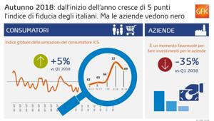 GfK: cresce di 5 punti da inizio d'anno l’indice di fiducia degli italiani. Ma le aziende vedono nero