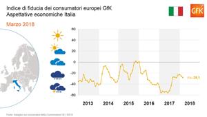 Gfk: Nel primo trimestre stabile la fiducia dei consumatori in Europa. In Italia l'incertezza politica indebolisce le aspettative economiche