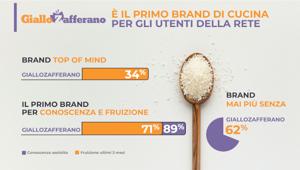 Giallozafferano si conferma irrinunciabile in cucina per il 62% degli italiani. Sono i risultati emersi dalla ricerca promossa da Mondadori Media attraverso il panel Mondadori Lab in collaborazione con BVA-Doxa